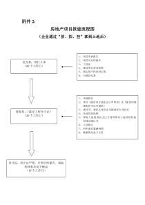 房地产项目报建流程图