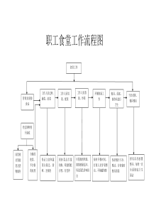 职工食堂工作流程图