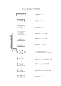 光电远传水表生产流程图