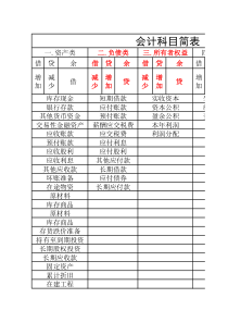 常用会计科目借贷分类表