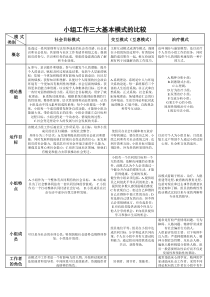 小组工作三大基本模式的比较(表格版)