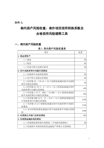 信用风险权重法表内资产风险权重、表外项目信用转换系数及合格信用风险缓释工具