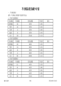 不合格品优先减少计划