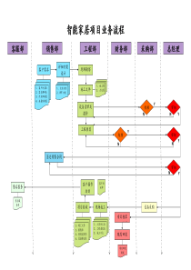 智能家居项目业务流程图