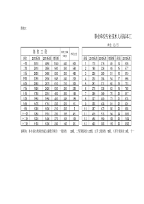 2020-2021事业单位专业技术人员基本工资表