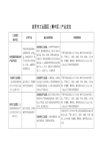 自贡工业园区集中区产业定位