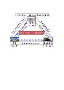 美国联邦政府三权分立示意图