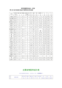 常用果蔬营养成分一览表