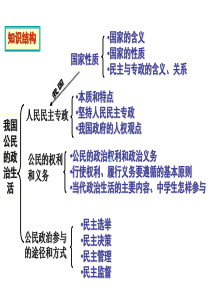 高考一轮复习课件(政生活在人民当家作主的国家)