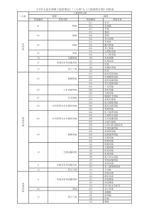 《中华人民共和国土地管理法》“三大类”与《土地利用分类》对照表