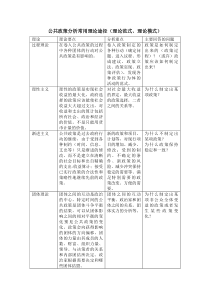 公共政策分析常用理论模式