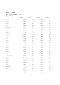 2005-2015分省GDP指数(上一年为基期)