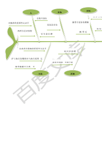 患者身份识别分析鱼骨图