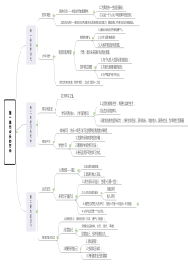 人教版七年级政治思维导图：第一单元-成长的节拍