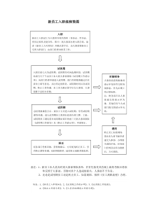 新员工入职流程图