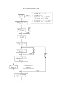 施工阶段质量控制工作流程图