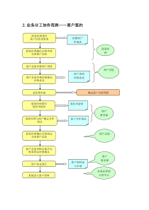 第三方支付行业预付卡业务流程