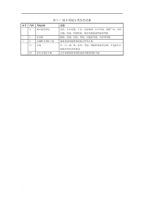 城乡用地分类及代码表