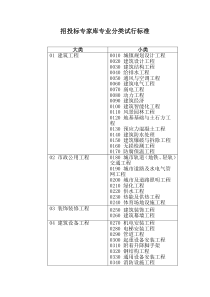 招投标专家库专业分类试行标准1