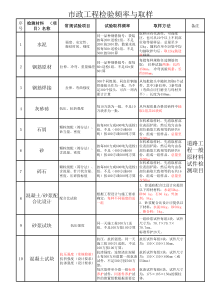 市政工程检验频率及取样_重命名_2017-1-17-11-35-12