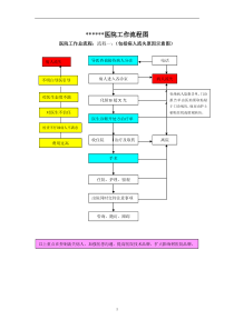 民营医院工作流程图1