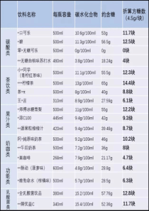 各种饮料的含糖量比较