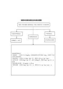 惊厥和惊厥持续状态抢救流程图