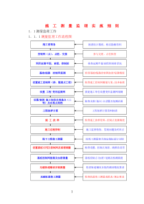 施工测量监理实施细则sss