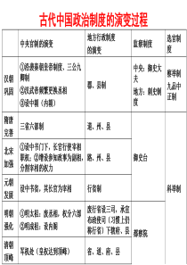 汉到清地方政治制度的演变