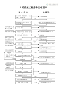 T梁的施工程序和监理程序