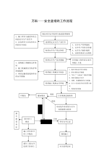 万科—安全监理的工作流程