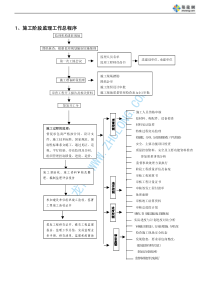 市政工程监理工作流程图