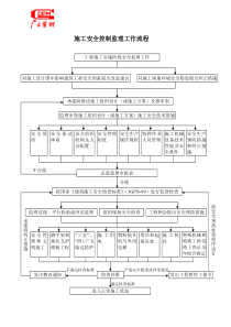 施工安全控制监理工作流程