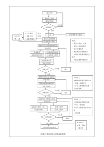 质量控制主要监理流程