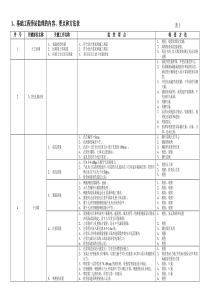 基础、结构工程旁站监理的内容、要点和方法表