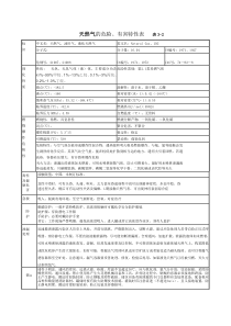 天然气的危险、有害特性表