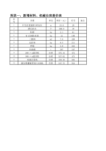 2005年3月四川省新增材料基价表及新增机械台班费用定额