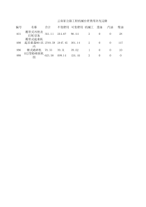 云南省补充机械台班费用组成