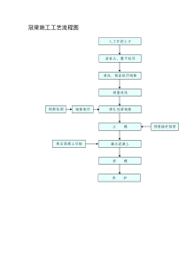 冠梁施工工艺流程图