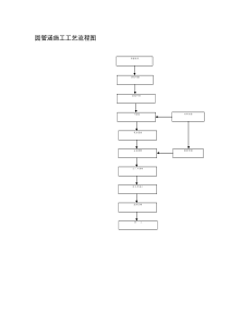 圆管涵施工工艺流程图
