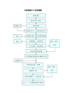 石拱涵施工工艺流程图