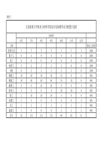 附件二 大连海事大学机电与材料学院综合实验楼劳动力配置计划表