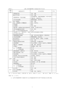 公路工程质量管理行为督查内容及评分表