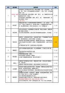 客服质检标准