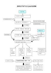 产后大出血应急预案