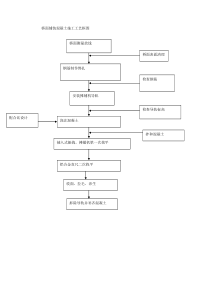 桥面铺装混凝土施工工艺框图