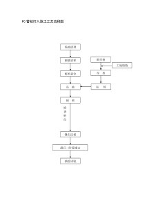 PC管桩打入施工工艺流程图