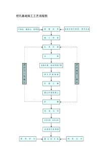 挖孔基础施工工艺流程图