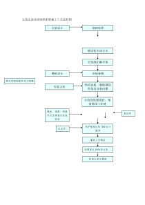 支架法浇注砼连续箱梁施工工艺流程图