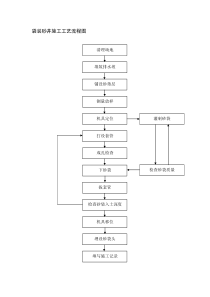 袋装砂井施工工艺流程图